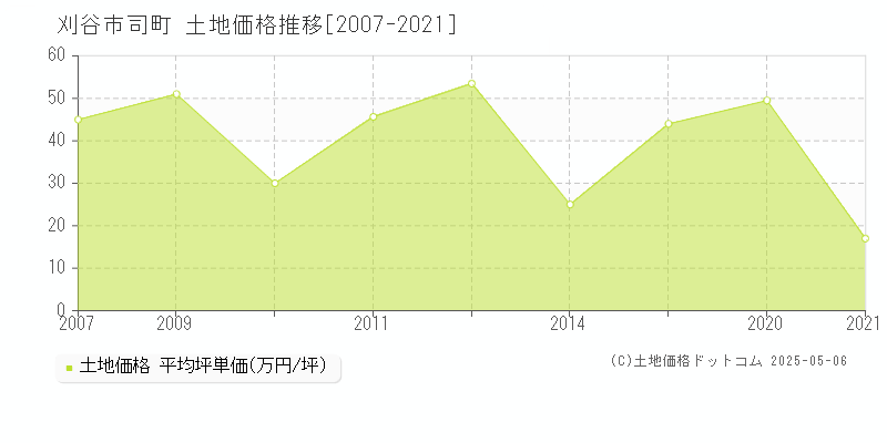 司町(刈谷市)の土地価格推移グラフ(坪単価)[2007-2021年]