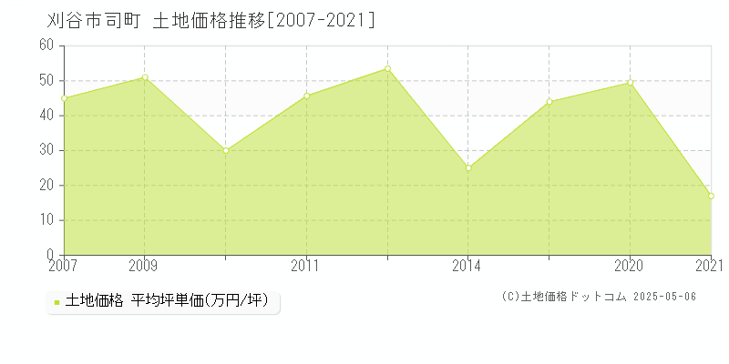 刈谷市司町の土地価格推移グラフ 