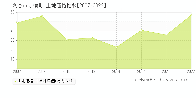 寺横町(刈谷市)の土地価格推移グラフ(坪単価)[2007-2022年]