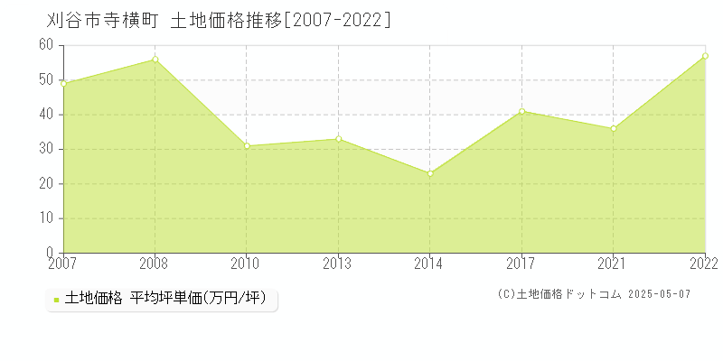 刈谷市寺横町の土地価格推移グラフ 