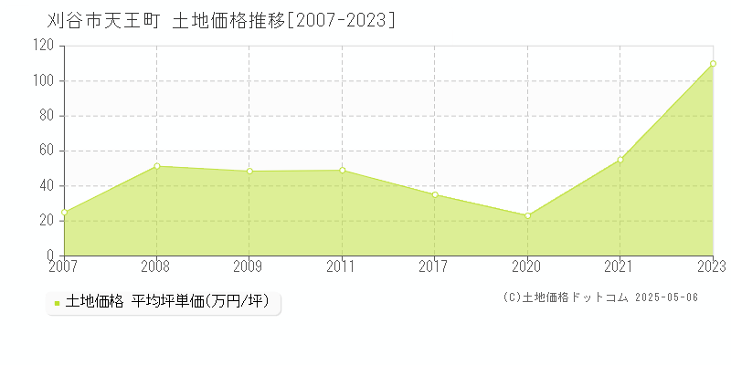 天王町(刈谷市)の土地価格推移グラフ(坪単価)[2007-2023年]