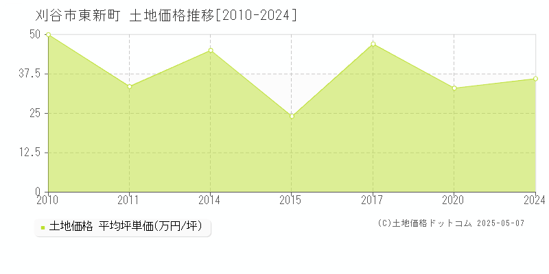 東新町(刈谷市)の土地価格推移グラフ(坪単価)[2010-2024年]
