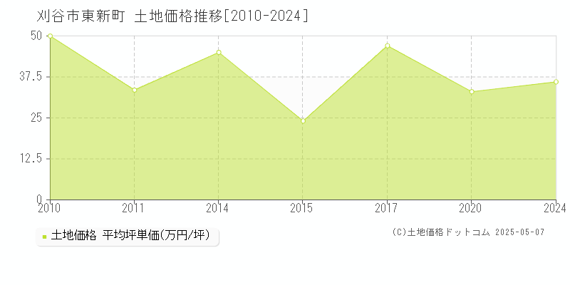 刈谷市東新町の土地価格推移グラフ 