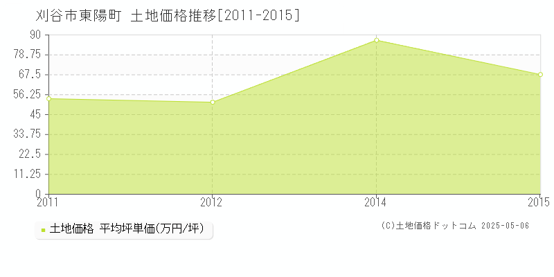 東陽町(刈谷市)の土地価格推移グラフ(坪単価)[2011-2015年]