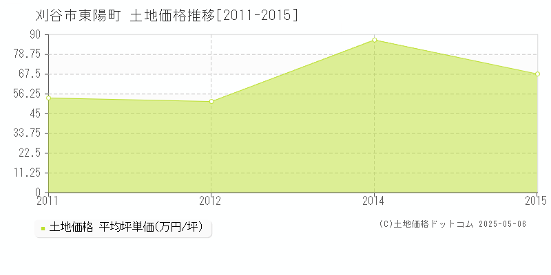 刈谷市東陽町の土地価格推移グラフ 