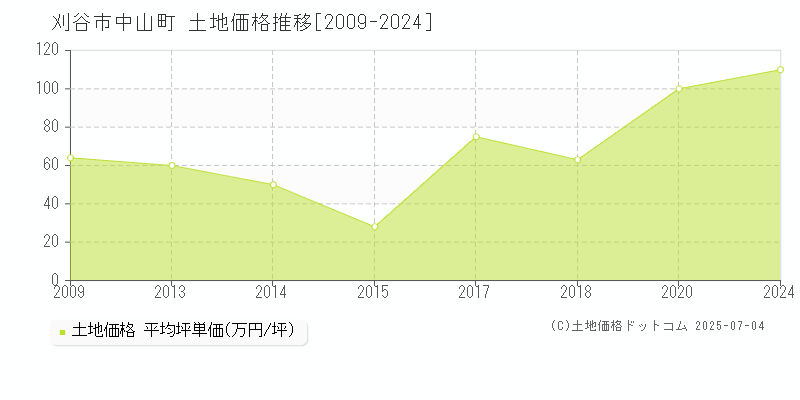 中山町(刈谷市)の土地価格推移グラフ(坪単価)[2009-2024年]