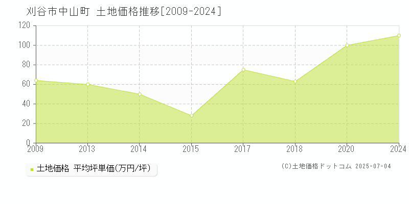 刈谷市中山町の土地価格推移グラフ 