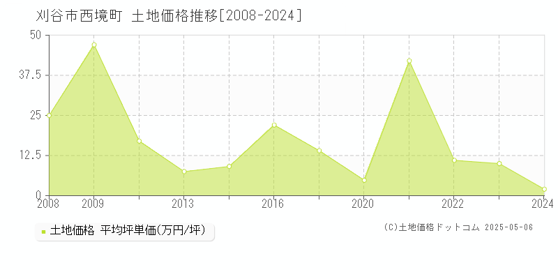 西境町(刈谷市)の土地価格推移グラフ(坪単価)[2008-2024年]
