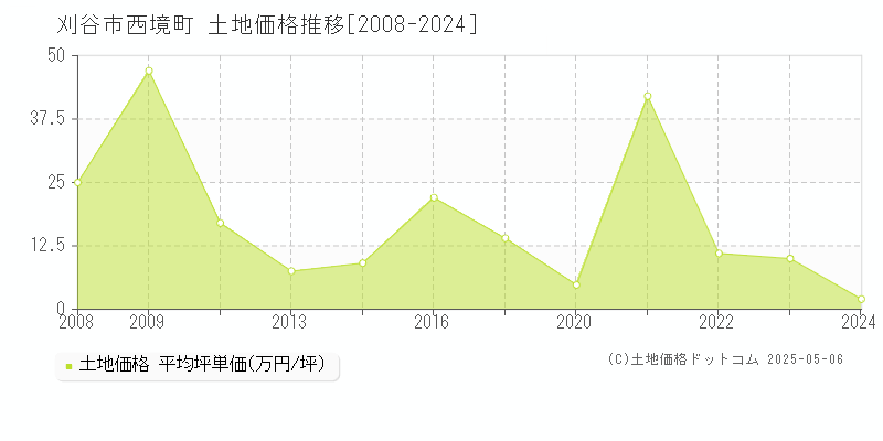 刈谷市西境町の土地価格推移グラフ 