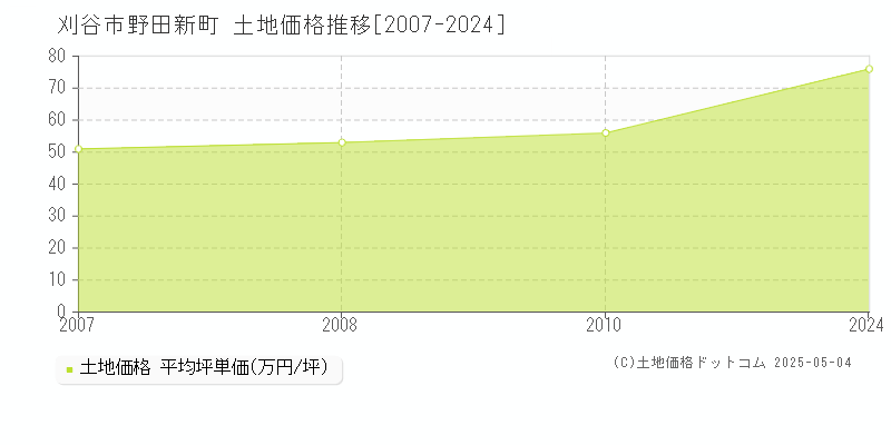 野田新町(刈谷市)の土地価格推移グラフ(坪単価)[2007-2024年]