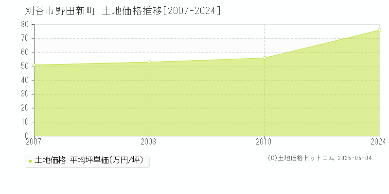 刈谷市野田新町の土地価格推移グラフ 