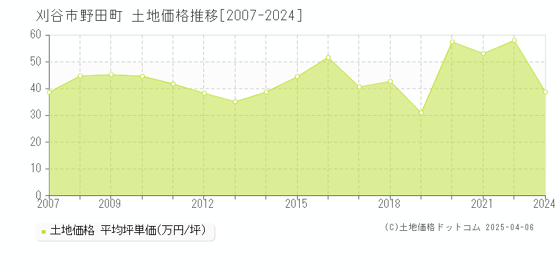 刈谷市野田町の土地価格推移グラフ 