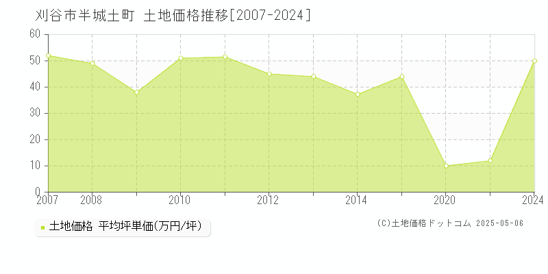 半城土町(刈谷市)の土地価格推移グラフ(坪単価)[2007-2024年]