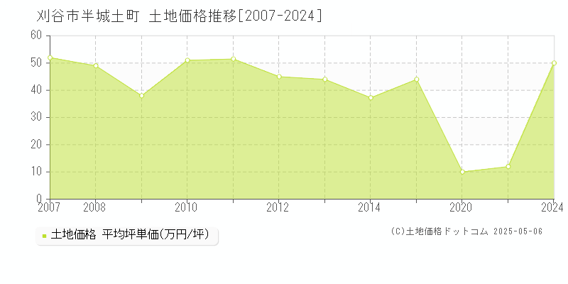 刈谷市半城土町の土地価格推移グラフ 