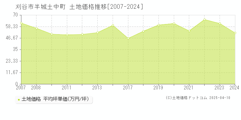 刈谷市半城土中町の土地価格推移グラフ 