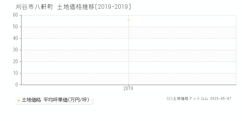 八軒町(刈谷市)の土地価格推移グラフ(坪単価)[2019-2019年]