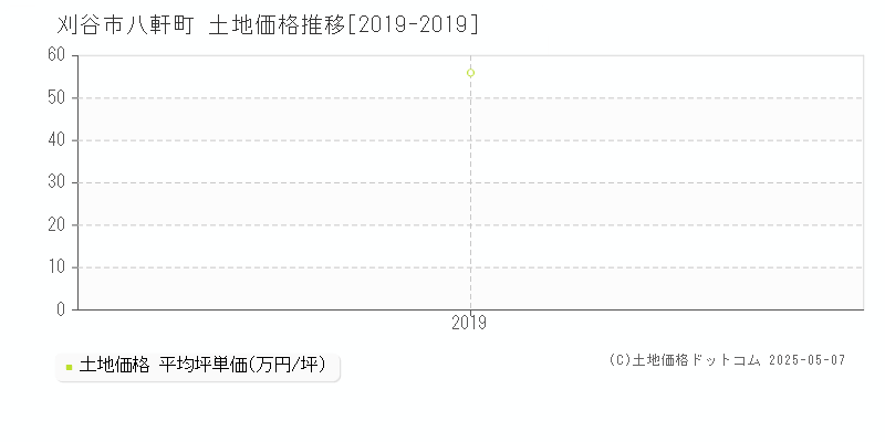 刈谷市八軒町の土地価格推移グラフ 