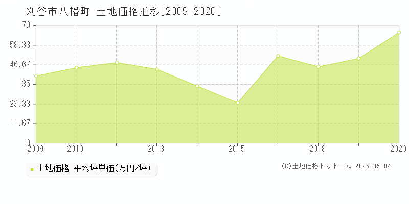 八幡町(刈谷市)の土地価格推移グラフ(坪単価)[2009-2020年]