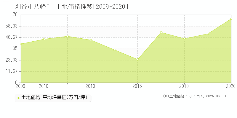 刈谷市八幡町の土地価格推移グラフ 