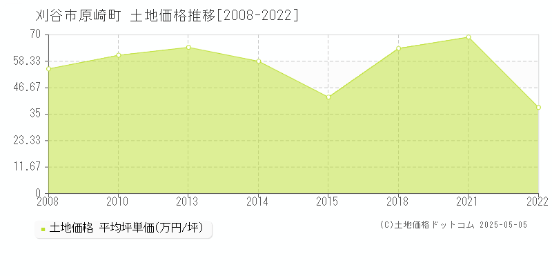 原崎町(刈谷市)の土地価格推移グラフ(坪単価)[2008-2022年]