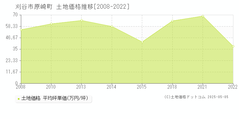 刈谷市原崎町の土地価格推移グラフ 