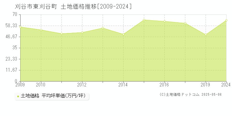 東刈谷町(刈谷市)の土地価格推移グラフ(坪単価)[2009-2024年]