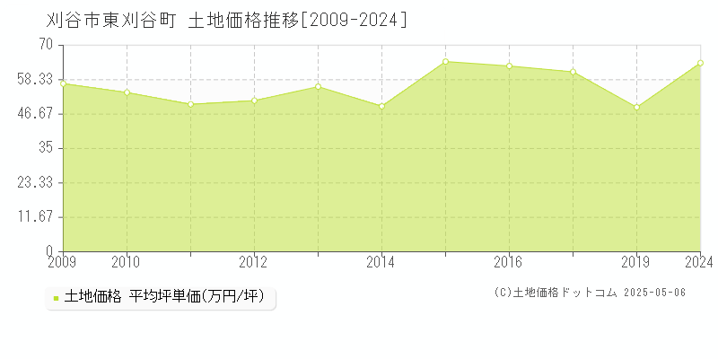 刈谷市東刈谷町の土地価格推移グラフ 