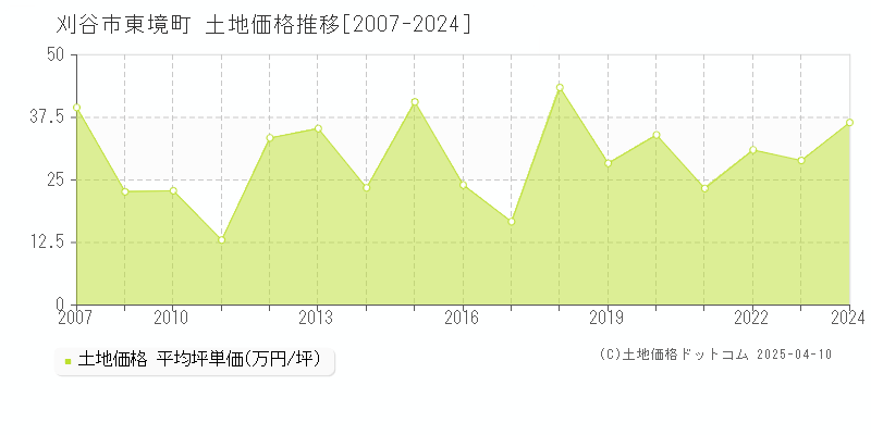 刈谷市東境町の土地価格推移グラフ 