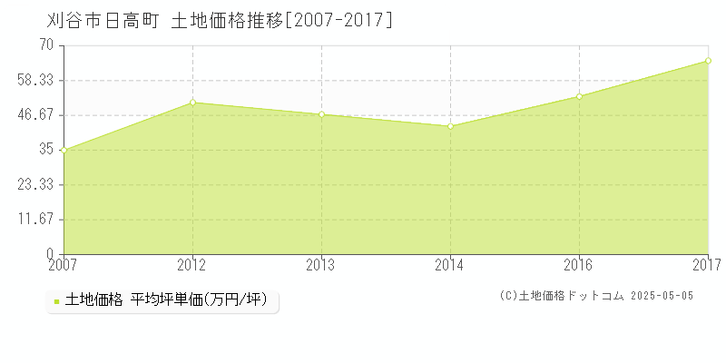日高町(刈谷市)の土地価格推移グラフ(坪単価)[2007-2017年]