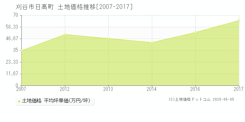 刈谷市日高町の土地価格推移グラフ 