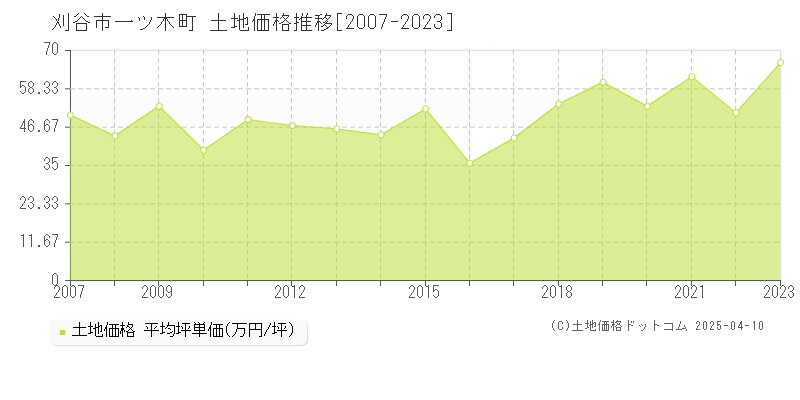 刈谷市一ツ木町の土地価格推移グラフ 