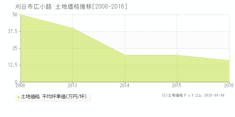 広小路(刈谷市)の土地価格推移グラフ(坪単価)[2008-2016年]