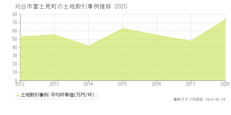 刈谷市富士見町の土地価格推移グラフ 