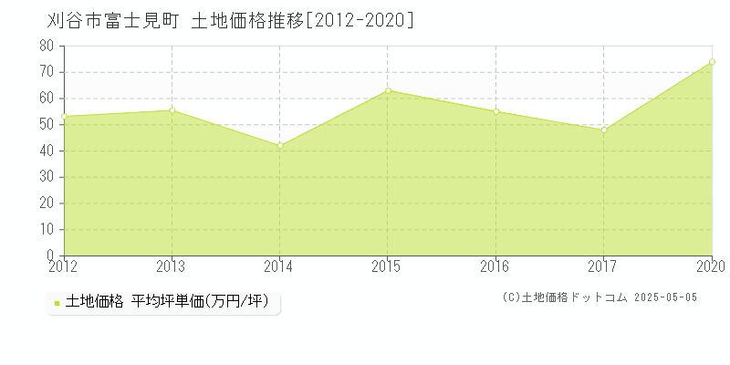 富士見町(刈谷市)の土地価格推移グラフ(坪単価)[2012-2020年]