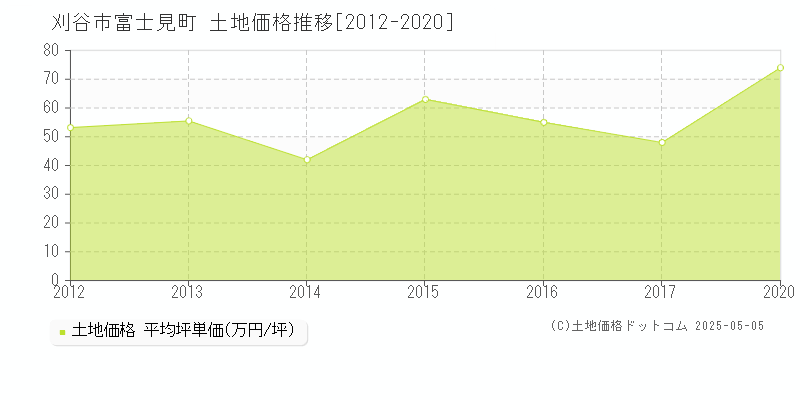 刈谷市富士見町の土地価格推移グラフ 