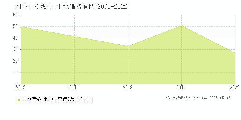 松坂町(刈谷市)の土地価格推移グラフ(坪単価)[2009-2022年]