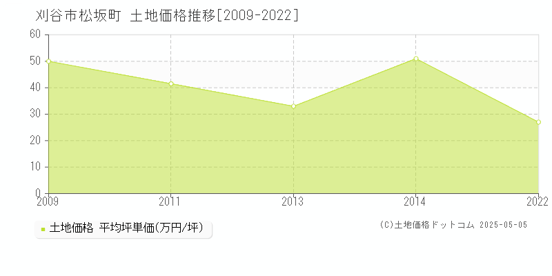 刈谷市松坂町の土地価格推移グラフ 