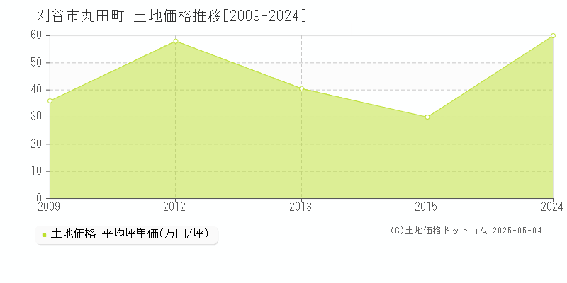 丸田町(刈谷市)の土地価格推移グラフ(坪単価)[2009-2024年]