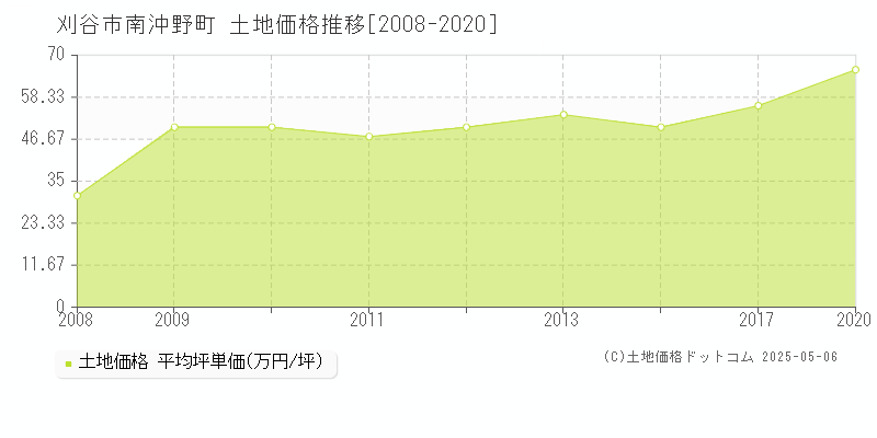 刈谷市南沖野町の土地価格推移グラフ 