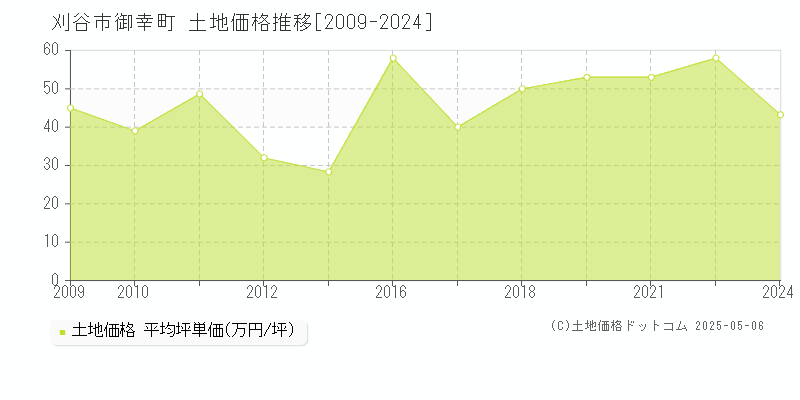 御幸町(刈谷市)の土地価格推移グラフ(坪単価)[2009-2024年]