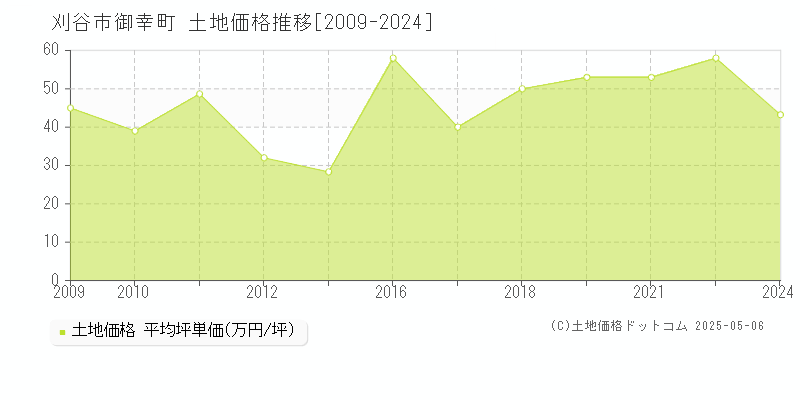 刈谷市御幸町の土地価格推移グラフ 