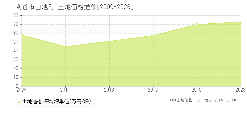山池町(刈谷市)の土地価格推移グラフ(坪単価)[2009-2023年]