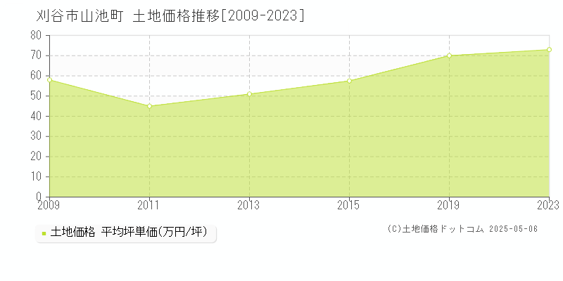 刈谷市山池町の土地価格推移グラフ 