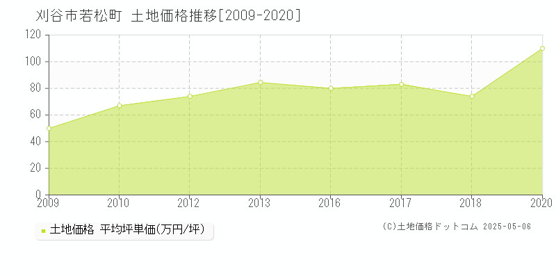 若松町(刈谷市)の土地価格推移グラフ(坪単価)[2009-2020年]