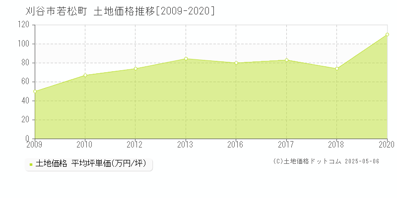 刈谷市若松町の土地価格推移グラフ 