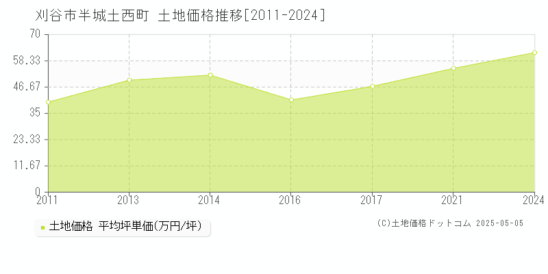 半城土西町(刈谷市)の土地価格推移グラフ(坪単価)[2011-2024年]