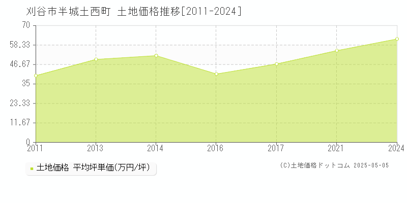 刈谷市半城土西町の土地価格推移グラフ 