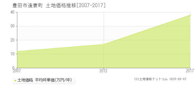 逢妻町(豊田市)の土地価格推移グラフ(坪単価)[2007-2017年]