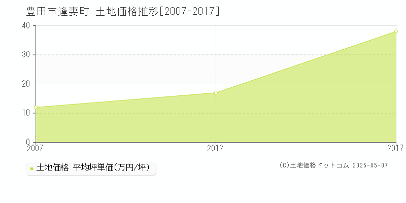 豊田市逢妻町の土地価格推移グラフ 