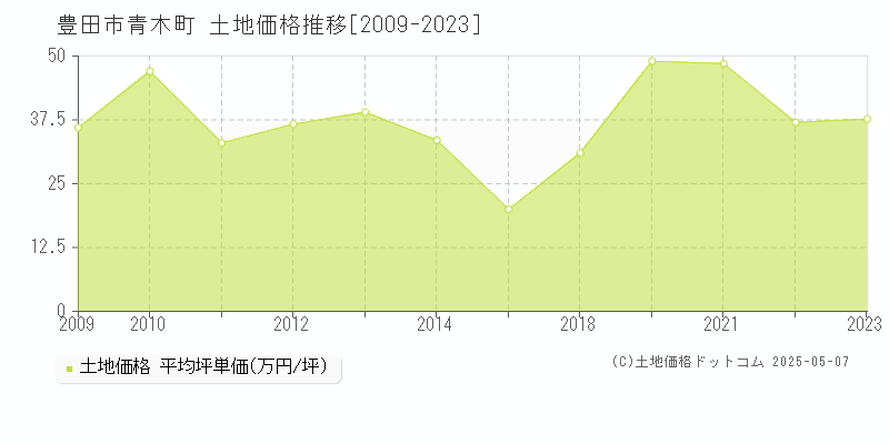 豊田市青木町の土地価格推移グラフ 